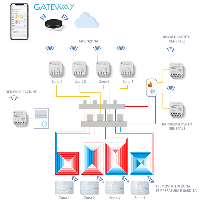 ESEMPIO DI APPLICAZIONE MULTIZIONA con sistema di riscaldamento
e raffrescamento reversibile nel periodo estate ed inverno.
L’impianto è controllato da termostati di zona che comunicano con gli
attuatori remoti tramite il GATEWAY.