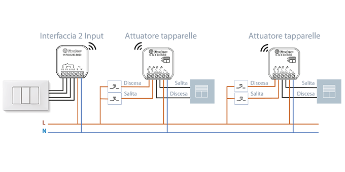 Example of electrical diagram for the control of roller shutters with centralized control via 1Y.P2 interface